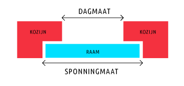 Schema: kozijn met raam en pijl voor dagmaat; meet de dagmaat aan de binnenzijde van het kozijn.